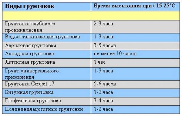 Сколько сохнет грунтовка? время высыхания на стенах перед шпаклевкой и поклейкой обоев, сколько должна сохнуть акриловая грунтовка