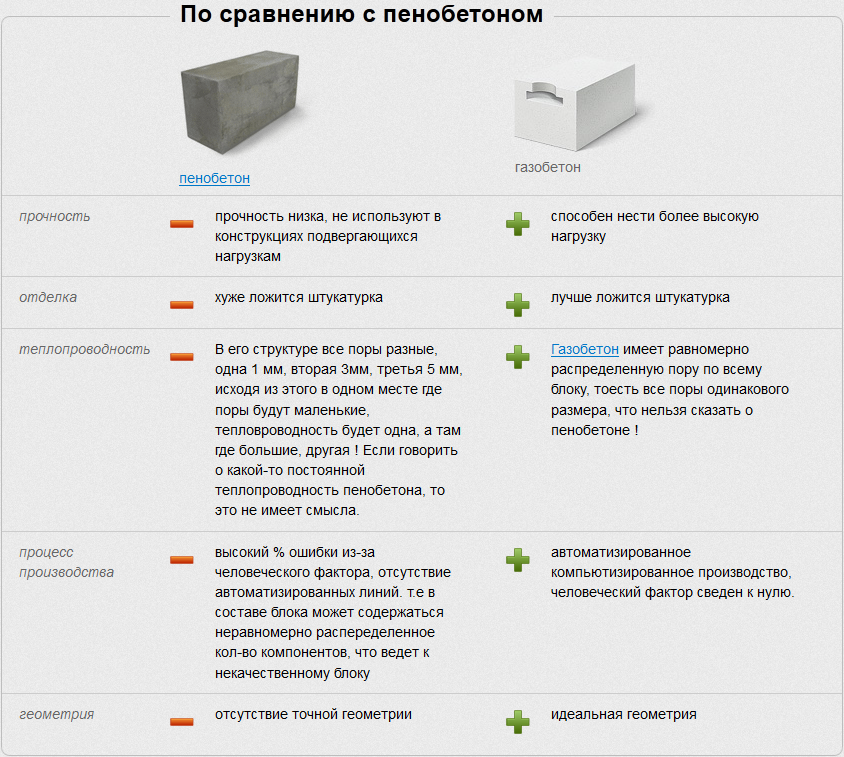 Газобетон или пенобетон — что лучше: характерные особенности, отличия