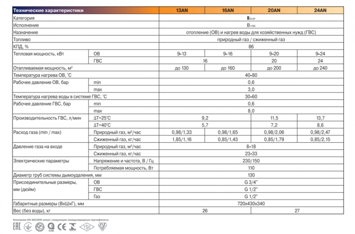Характеристики газового котла. Газовый котел Navien Ace-16an. Характеристика газового котла Навьен 16к технические характеристики. Навьен Ace 24 технические характеристики. Котёл газовый двухконтурный Navien 20 Ace Потребляемая мощность.