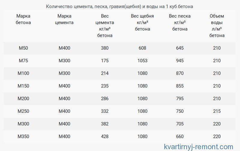 Куб бетона сколько цемента песка щебня надо. Сколько на куб бетона надо песка и щебня и цемента. Сколько в 1 Кубе бетона песка и щебня. Сколько надо цемента на один куб бетона. Сколько щебня в 1 Кубе бетона.