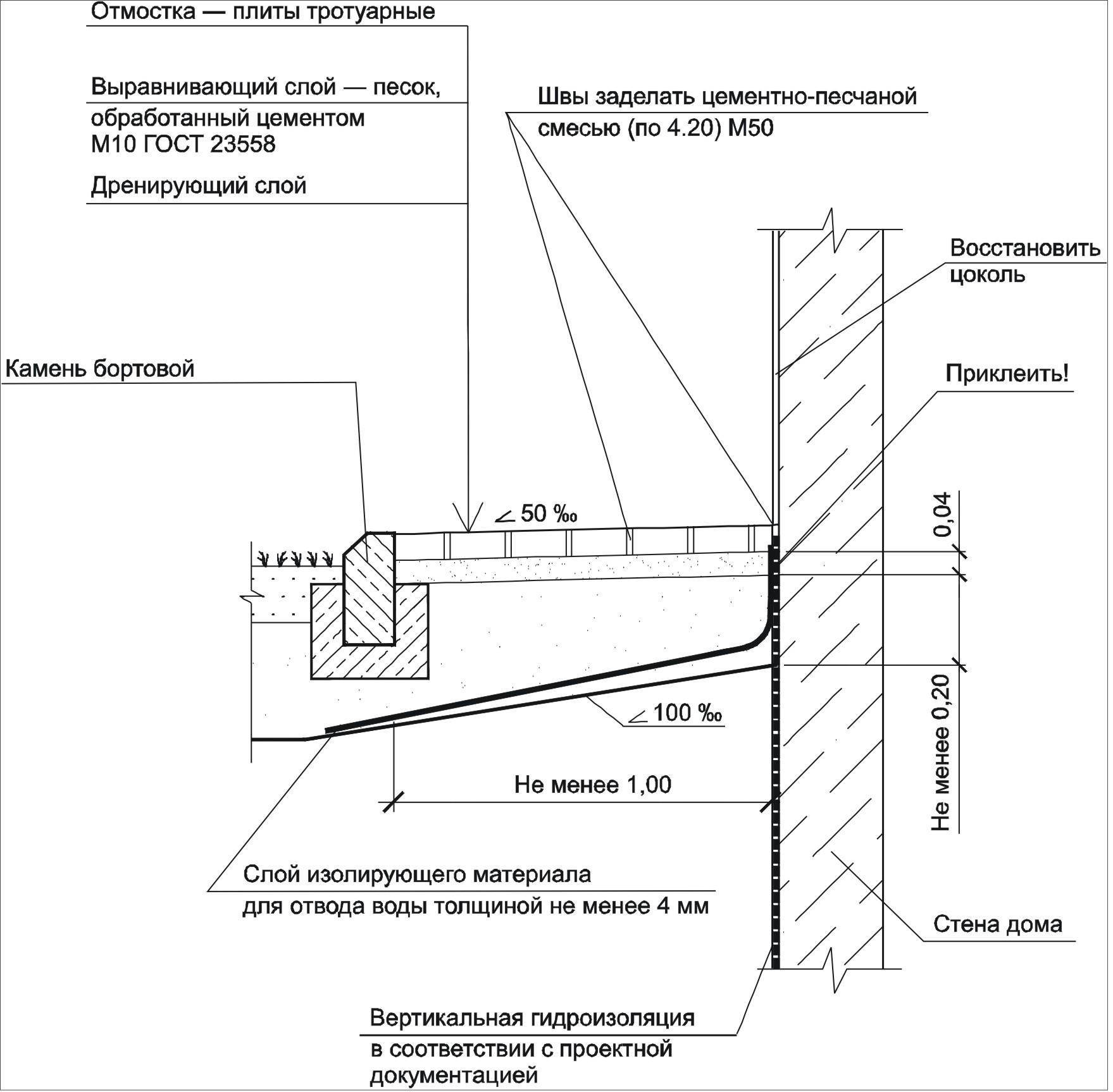 Технологическая карта устройство бетонной отмостки