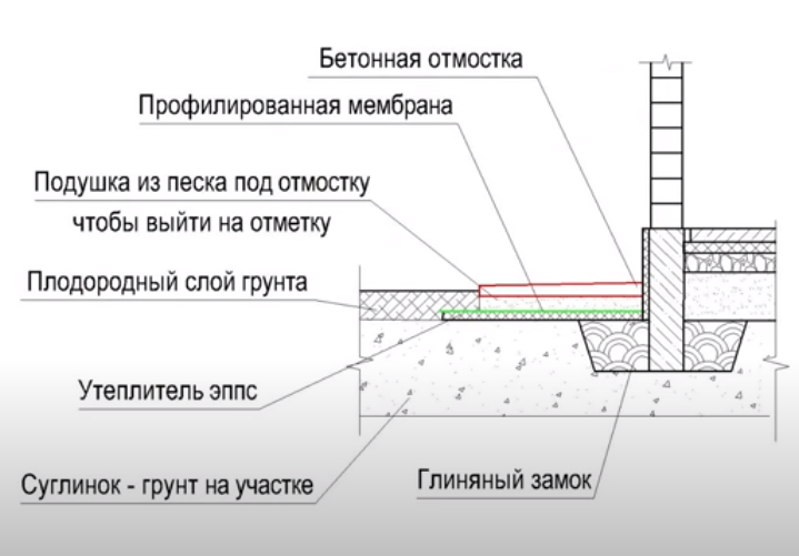 Плитка для отмостки вокруг дома: структура и варианты, размеры и монтаж