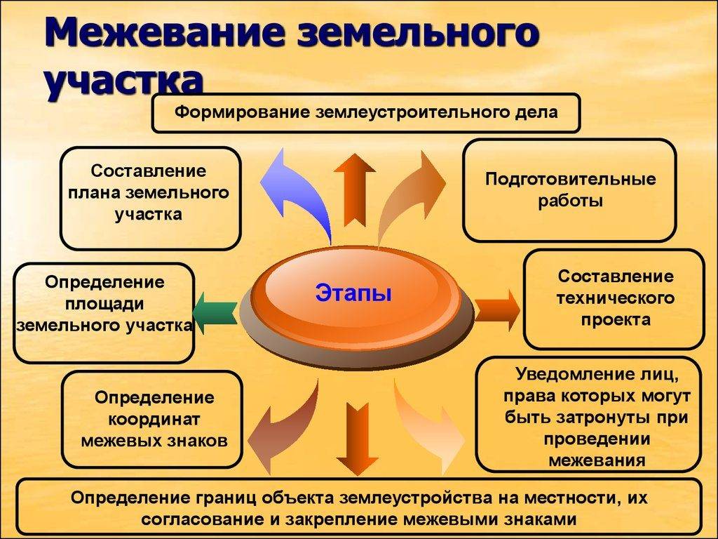 Методические рекомендации по проведению межевания объектов землеустройства