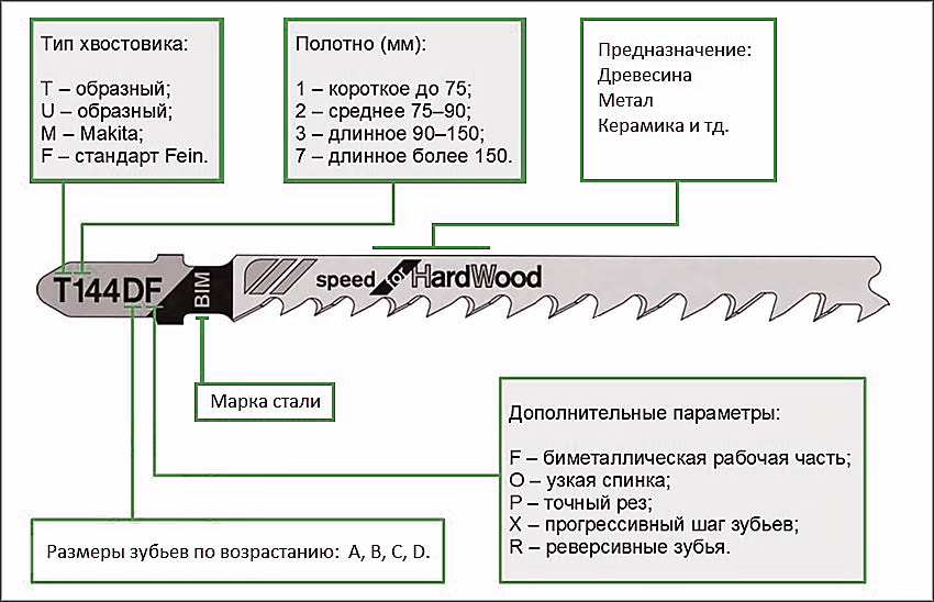 Маркировка пилок для лобзика — расшифровка и особенность использования