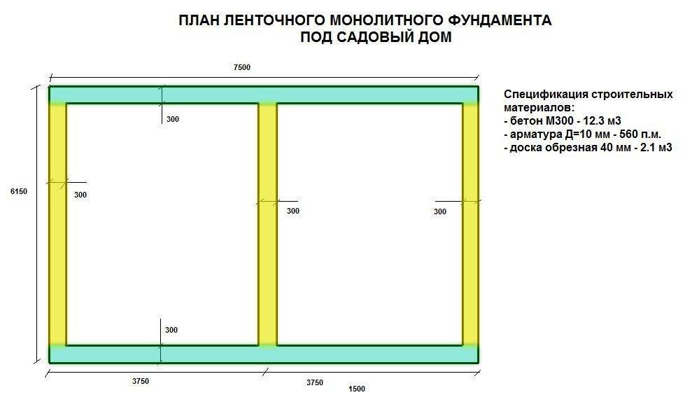 Как производится расчет ленточного фундамента при помощи онлайн-калькулятора, а также пример составления плана и сметы + расчет цены для дома