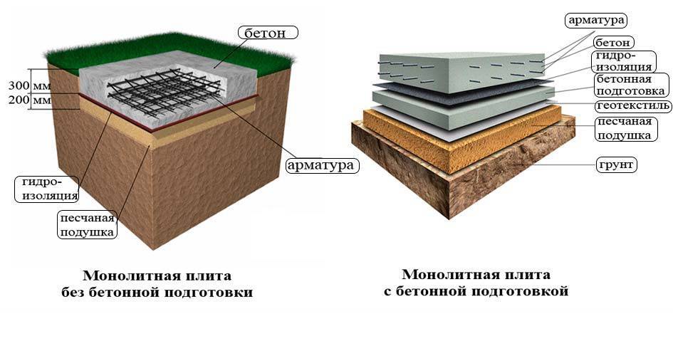 Монолитная фундаментная плита при строительстве дома - когда она нужна, плюсы и минусы