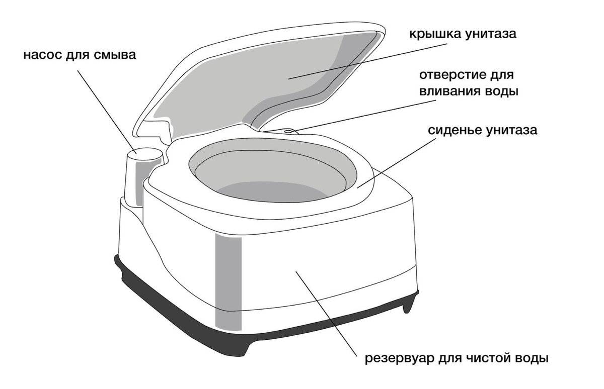 Топ-10 лучших биотуалетов для дачи | рейтинг +отзывы