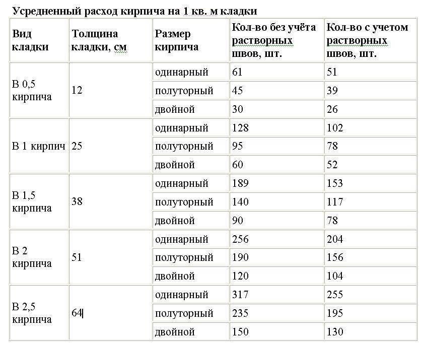 Сколько кирпича в 1м2 кладки в 0.5, 1, 1.5, 2 кирпича, количество полуторного, двойного, одинарного кирпича в квадратном метре