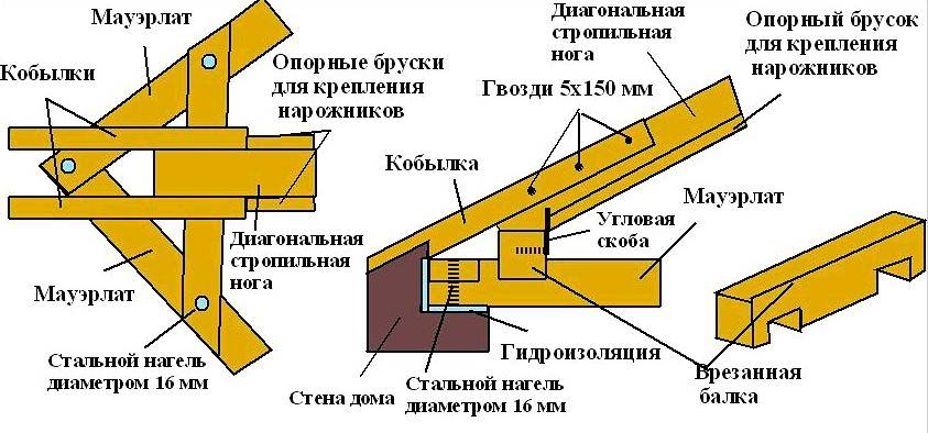 Для чего служит материал мауэрлат, какие способы монтажа существуют, установка и размеры