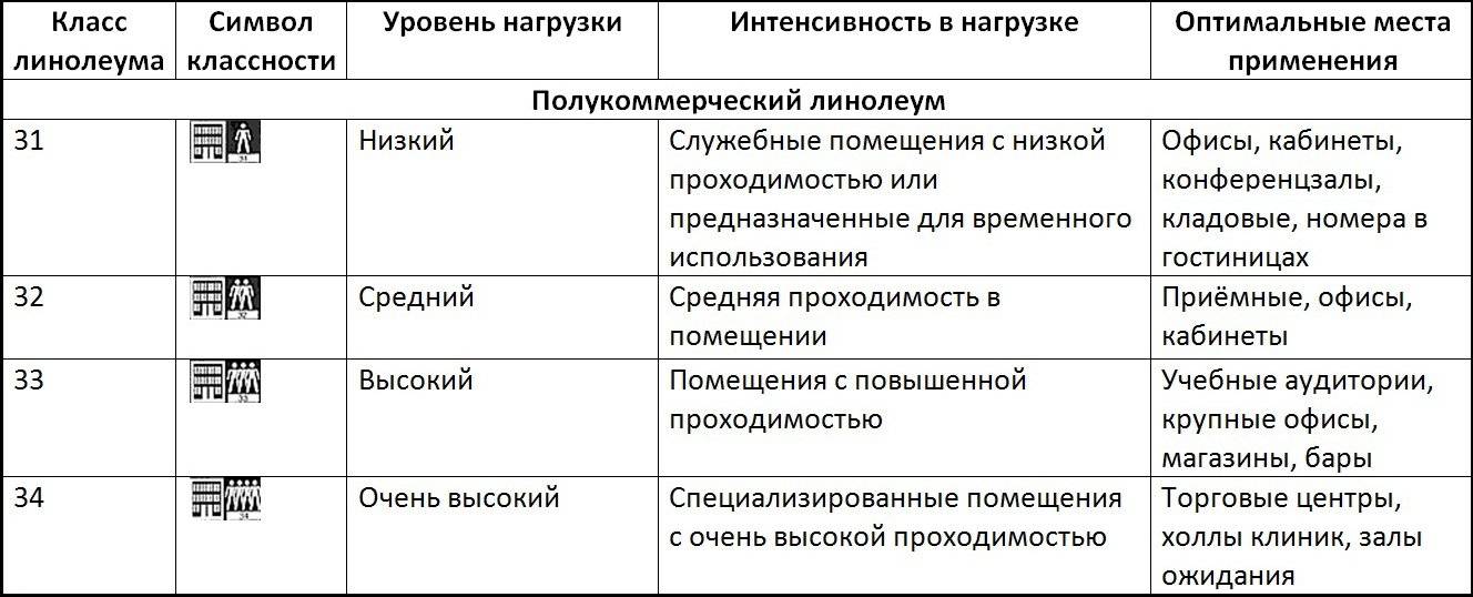 Какой линолеум лучше для квартиры: мифы и реальность