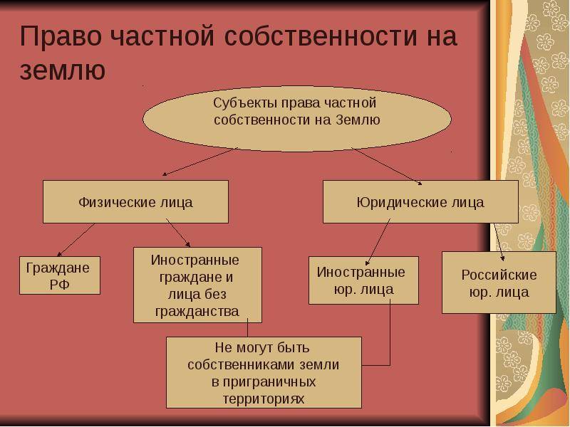 Земельная собственность