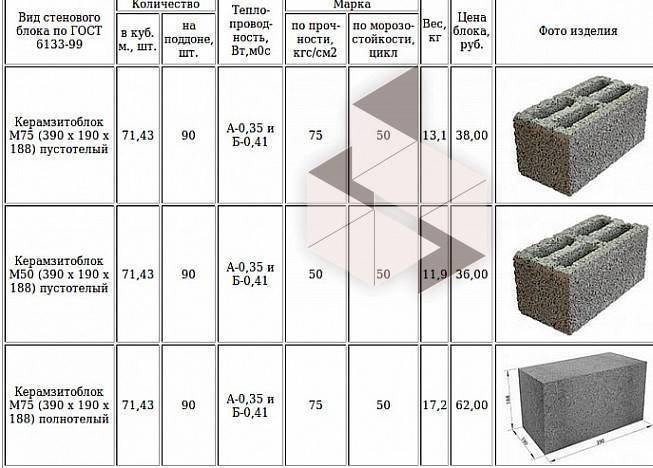 Вес шлакоблока: масса изделия по стандарту для размеров 400x200x200 (20x20x40 см), 390x190x190 мм и других, как рассчитать сколько весит 1 штука и куб?