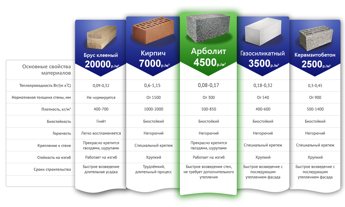 Сравнение материалов: из чего строить стены дома?