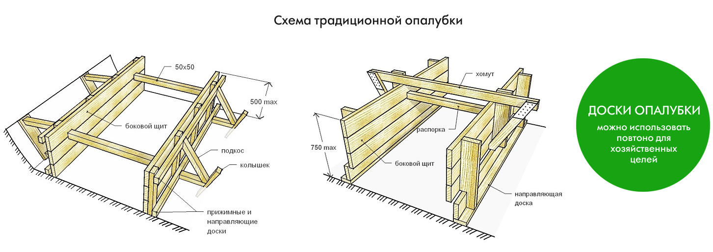 Как сделать опалубку для фундамента своими руками