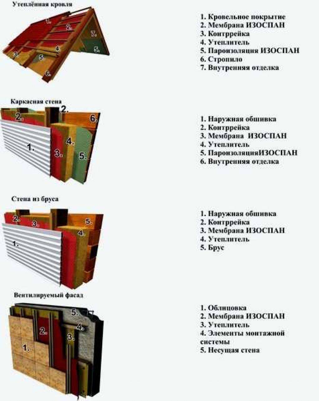 Изоспан для пола: виды, типы, применение, укладка, монаж