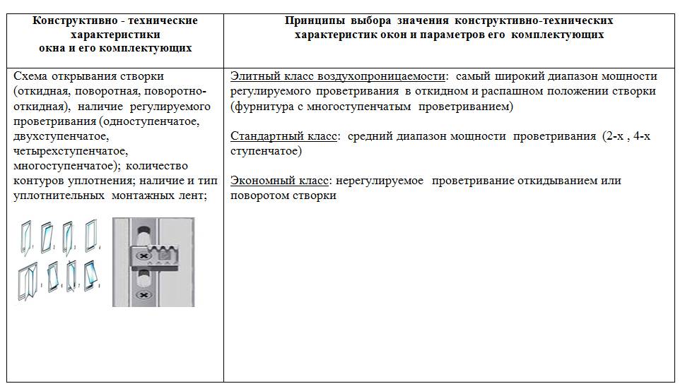 Микропроветривание пластиковых окон: как открыть окно на микропроветривание