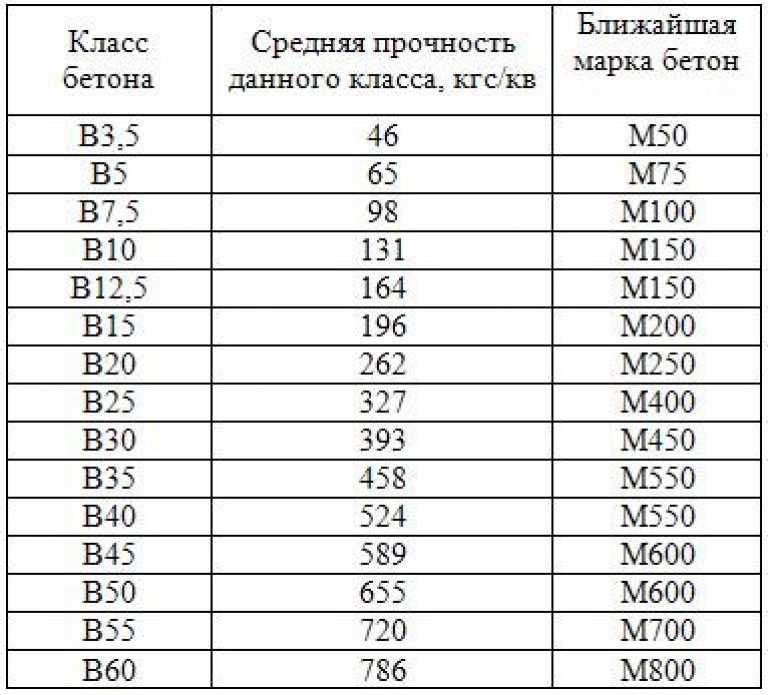 Марка бетона и класс бетона. таблица параметров бетона