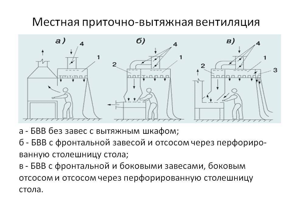 Виды систем вентиляции и их классификация
