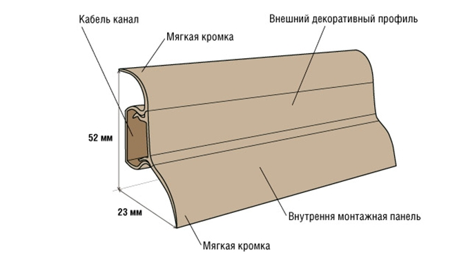 Выбор плинтуса напольного пластикового: широкий, узкий, гибкий, с кабель каналом, советы как правильно прибить плинтус пластиковый, обзор других методов монтажа