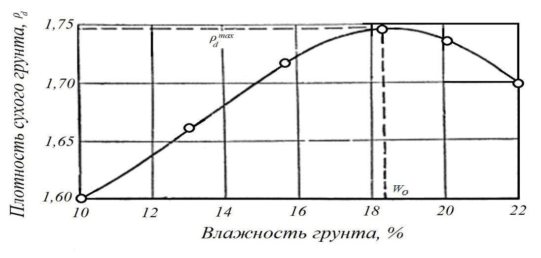 Коэффициент уплотнения песка, щебня, грунта и пгс — таблица и правила расчета