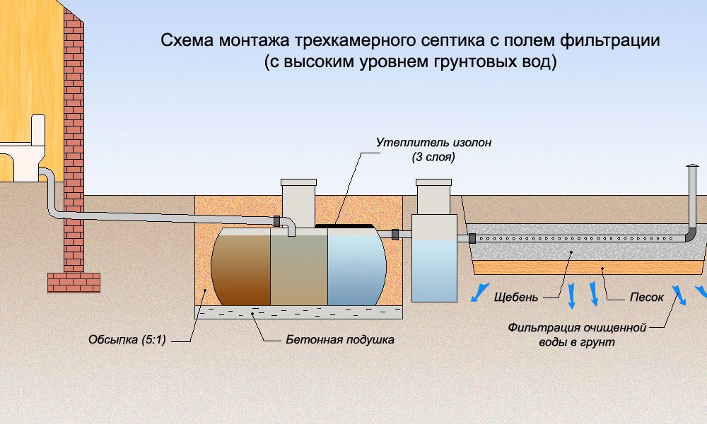 Рейтинг септиков для дома с высоким уровнем грунтовых вод: какой выбрать септик и не сделать ошибку