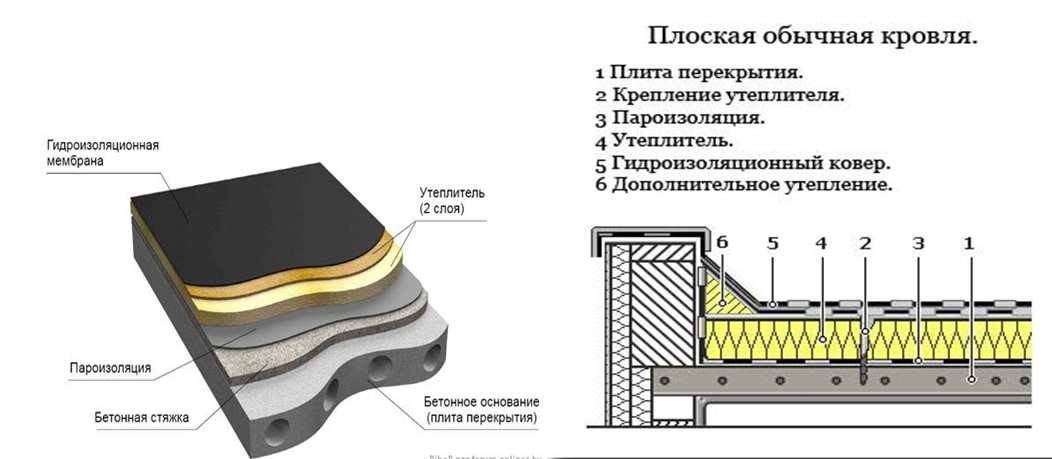 Современные кровельные материалы для покрытия плоских крыш — фото и видео обзор