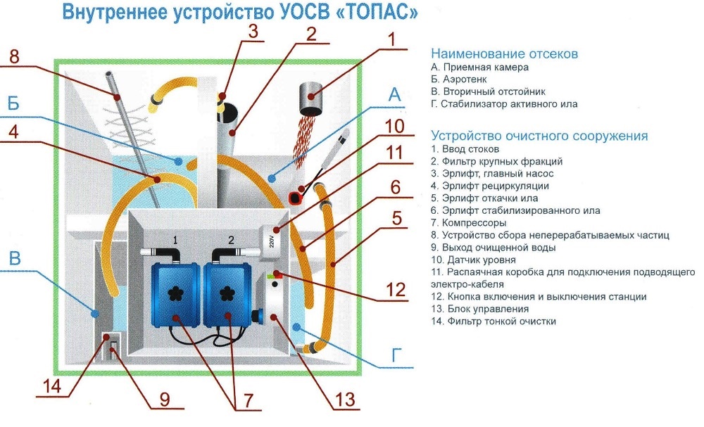 По какому принципу работает септик топас и как он очищает стоки?