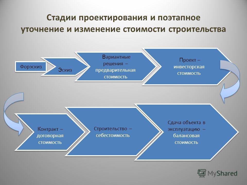 Зачем нужен проект для строительства частного дома? можно ли его сделать самостоятельно?
