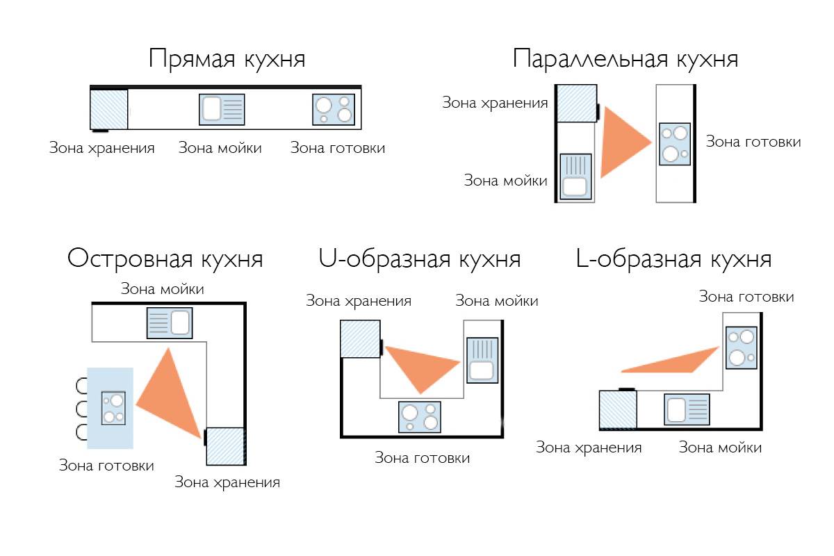 Эргономика кухни - основные принципы и правила планирования
эргономика кухни - основные принципы и правила планирования