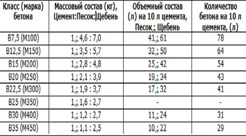 Пропорции для приготовления бетона в домашних условиях