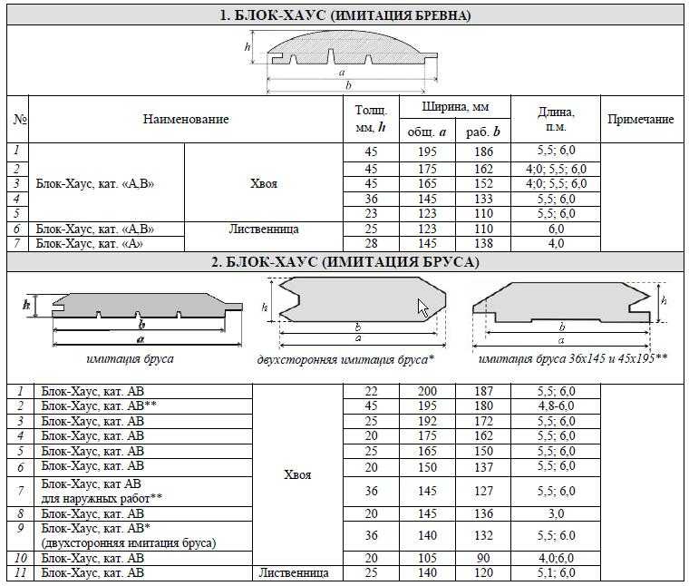 Калькулятор вагонки – онлайн расчет количества вагонки для стен дома и бани