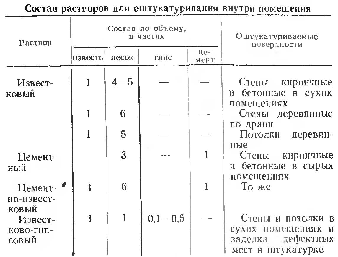 Цементно-известковая штукатурка для стен: состав, технические характеристики, видео и фото