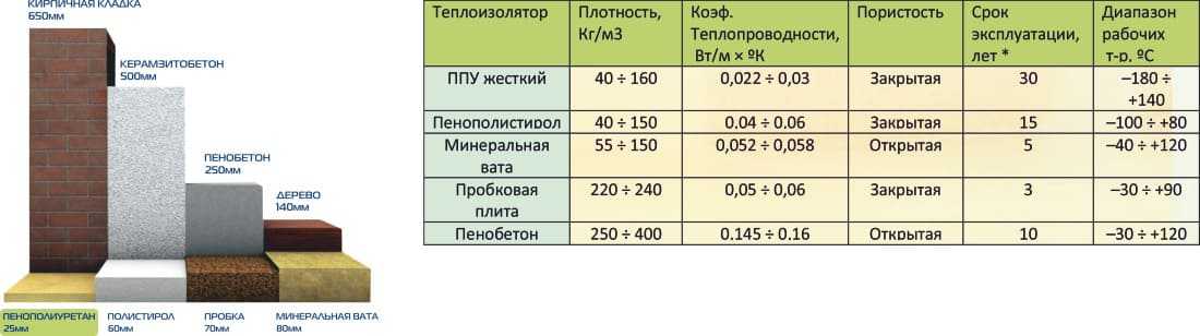 Что лучше: каменная вата или пенопласт и чем утеплить фасад