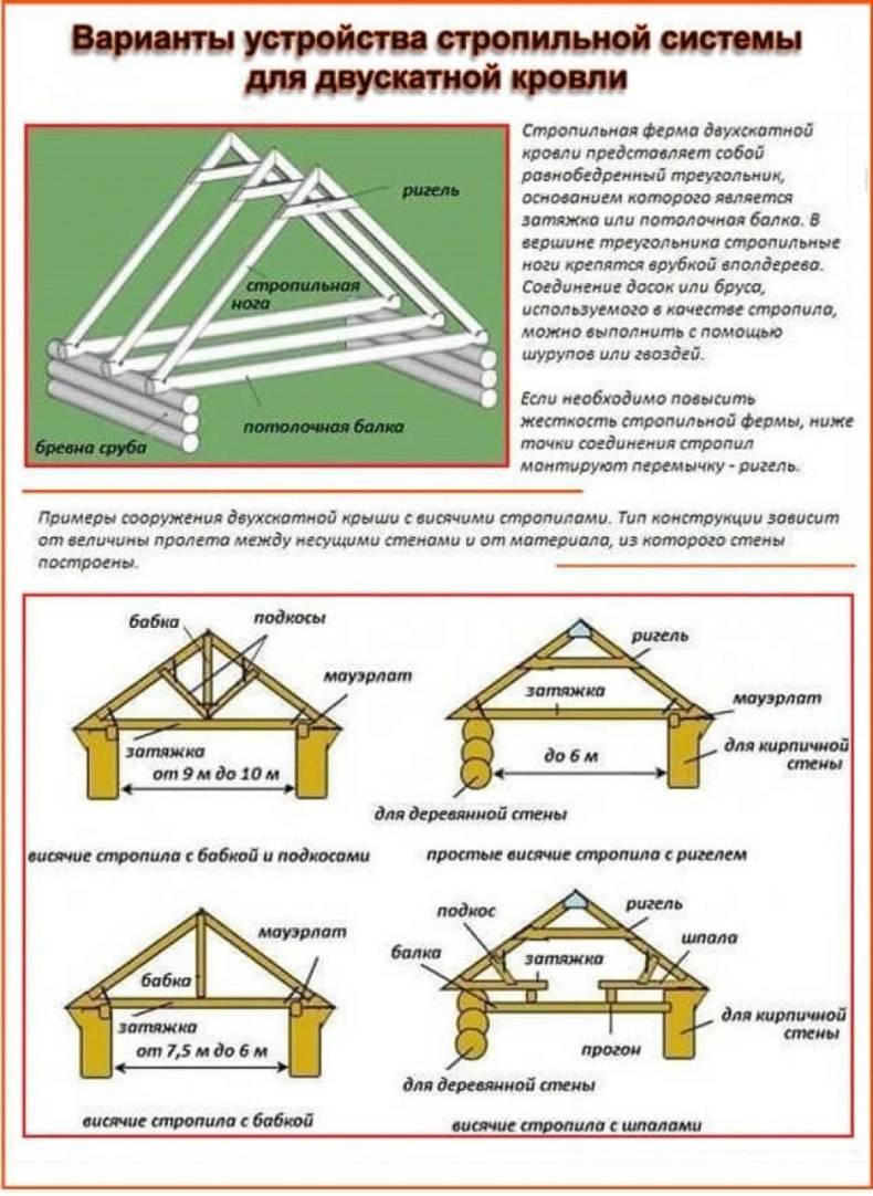 Висячие стропила: конструкция и узлы