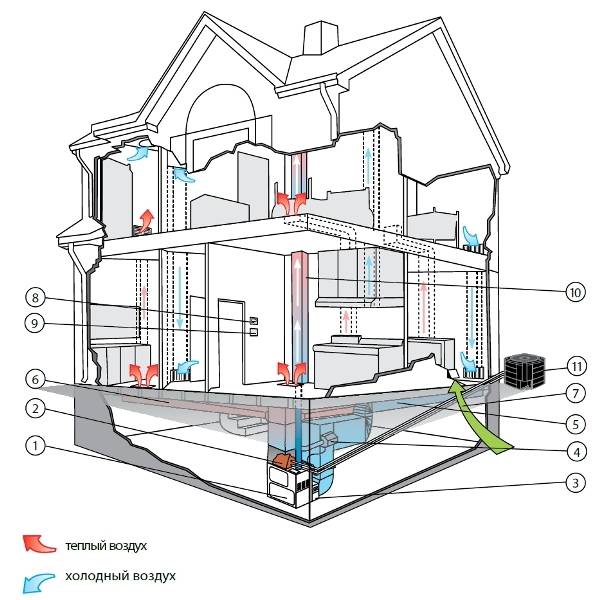Как сделать воздушное отопление частного дома своими руками - aqueo.ru
