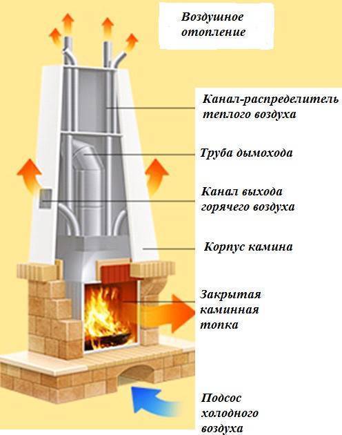 Камин с воздушным отоплением: пошаговая инструкция изготовления