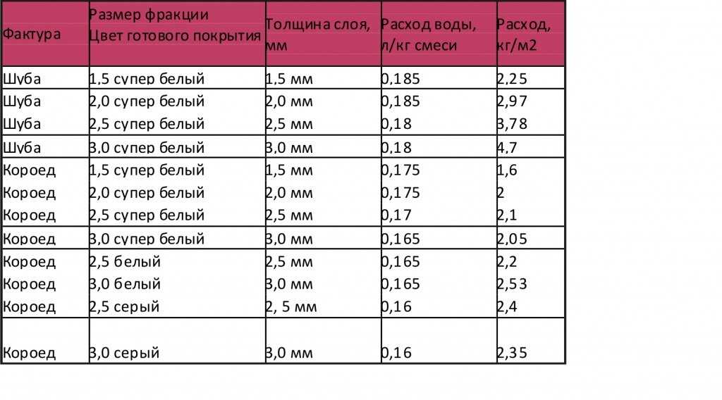 Расход водоэмульсионной краски на 1 м2: нормы расхода и отклонения