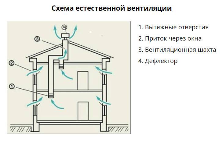 Естественная вентиляция: принцип и схема работы, преимущества использования, устройство