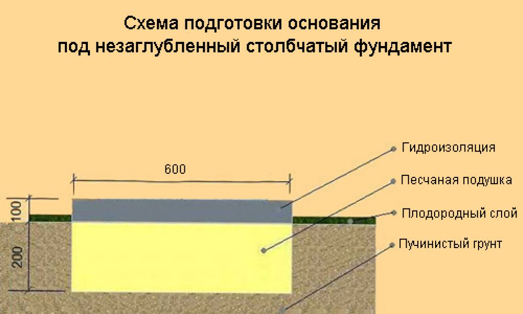 Незаглубленный ленточный фундамент своими руками: особенности и состав