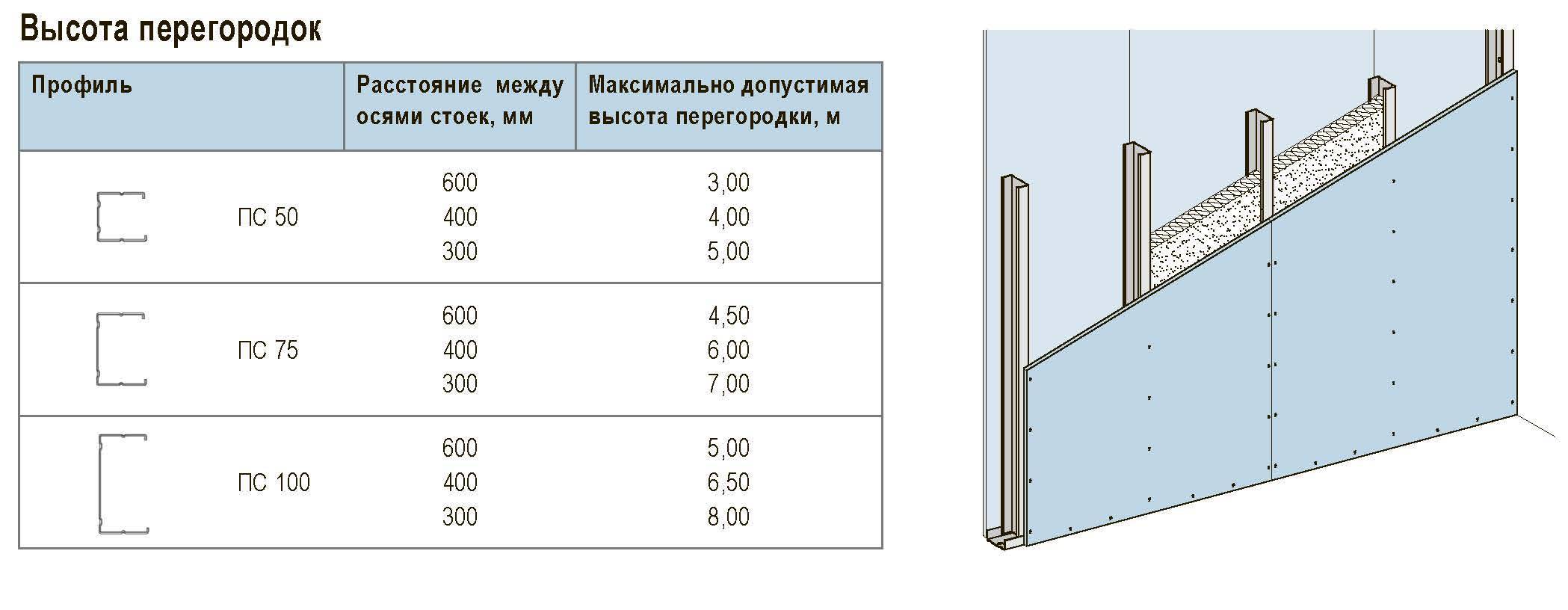 Март 2023 ᐈ 🔥 (+92 фото) перегородки из гипсокартона своими руками пошаговые инструкции
