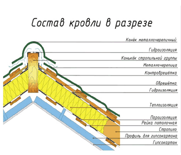 Укладка пароизоляции на крыше — правила монтажа (фото, видео)