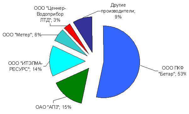 Лучшие электросчетчики