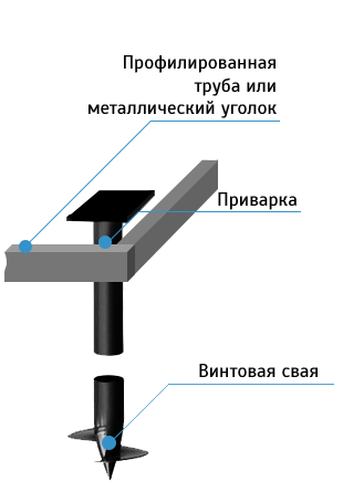 Обвязка свайного фундамента