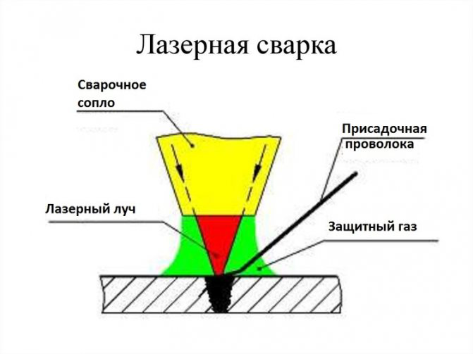 Лазерная сварка