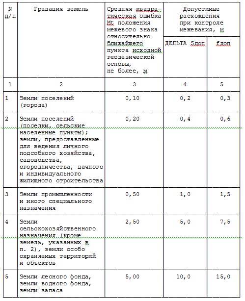 Погрешность определения площади земельного участка в межевом плане