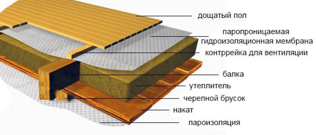 Как правильно и чем утеплить чердачное перекрытие