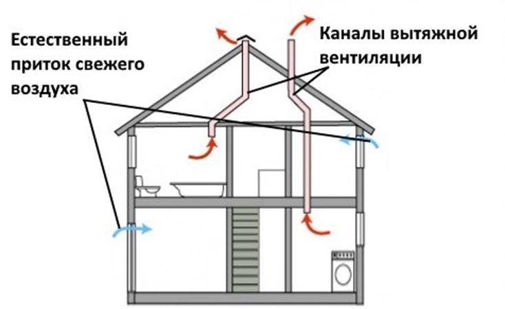 Схема вентиляции частного дома с естественной циркуляцией