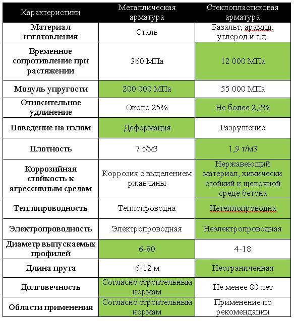 Арматура для фундамента дома: какой вид, диаметр и марки стали использовать