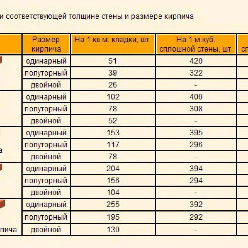 Сколько кирпича надо на дом. сколько кирпича нужно на дом?