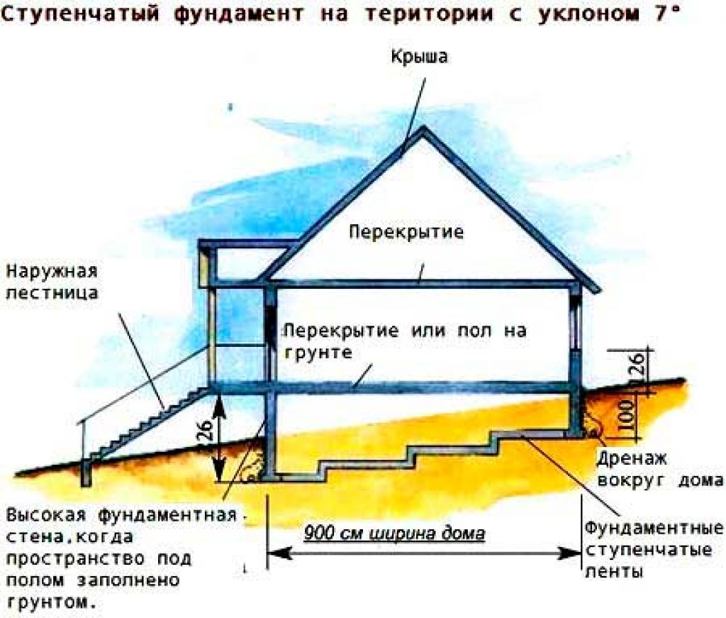Мелкозаглубленный ленточный фундамент на склоне - особенности и конструкция